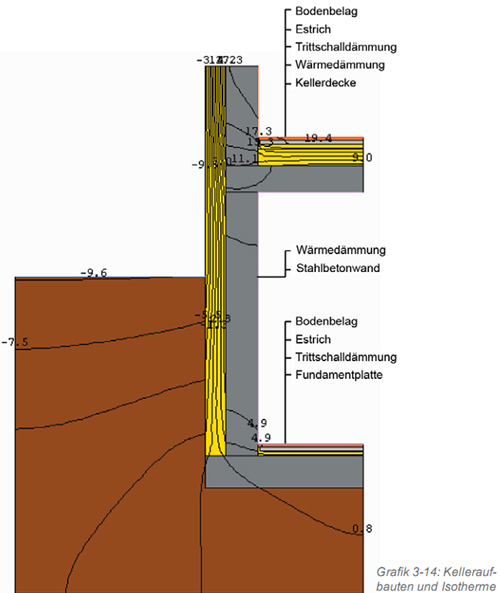 Grafik 3 14 Kelleraufbauten und Isotherme kellerbauen