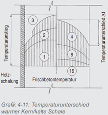 Grafik 4 11 Temperaturunterschied warmer Kern kalte Schale kellerbauen