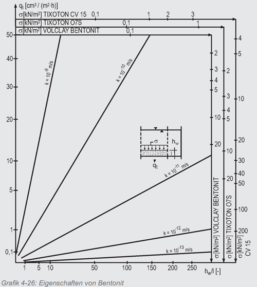 Grafik 4 26 Eigenschaften von Betonit kellerbauen