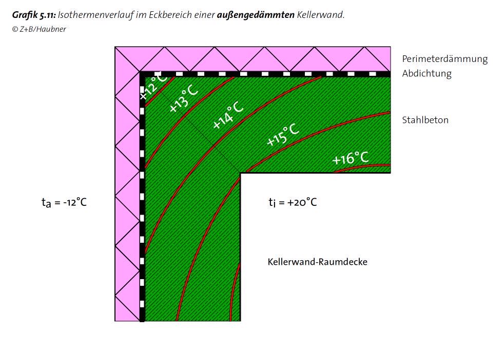 grafik 5 11 isothermenverlauf im eckbereich