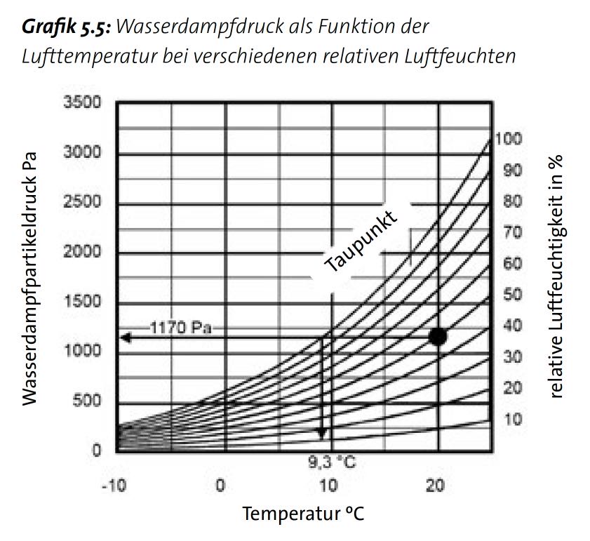 grafik 5 5 wasserdampfdruck lufttemperatur