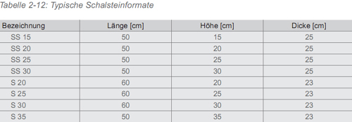 tabelle 2 12 typische schalsteinformate kellerbauen