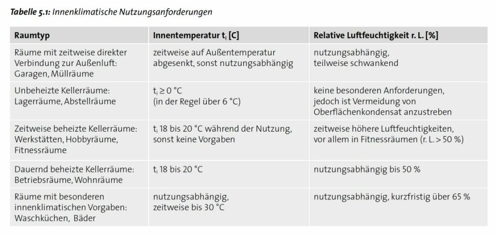 tabelle 5 1 innenklimatische nutzungsanforderungen