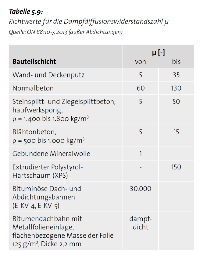 tabelle 5 9 richtwerte dampfdiffusionswiderstandszahl